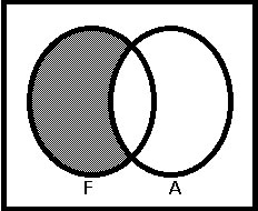 Diagrama de Venn de F - A= Ø < Diagrama de Venn 16